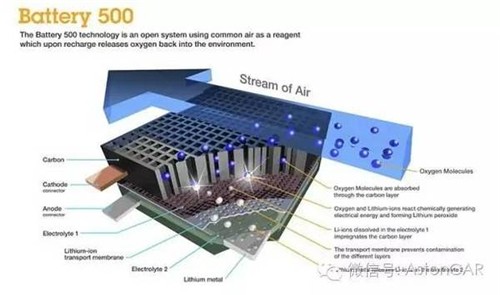 未來電池的4大發(fā)展方向：潛力雖好，發(fā)展不易