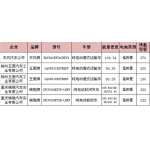 配套目錄車型達(dá)21款 星恒電源布局補(bǔ)貼退坡“后市場(chǎng)”